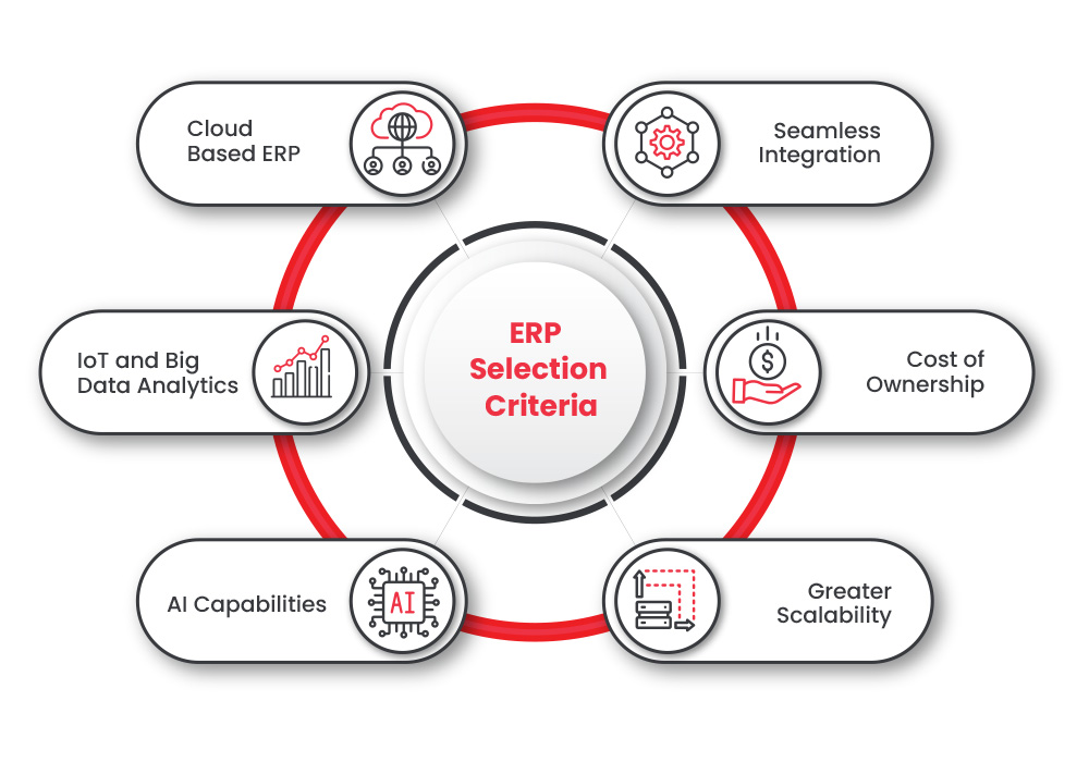Consider These Points in your ERP Selection Criteria in 2024 and beyond